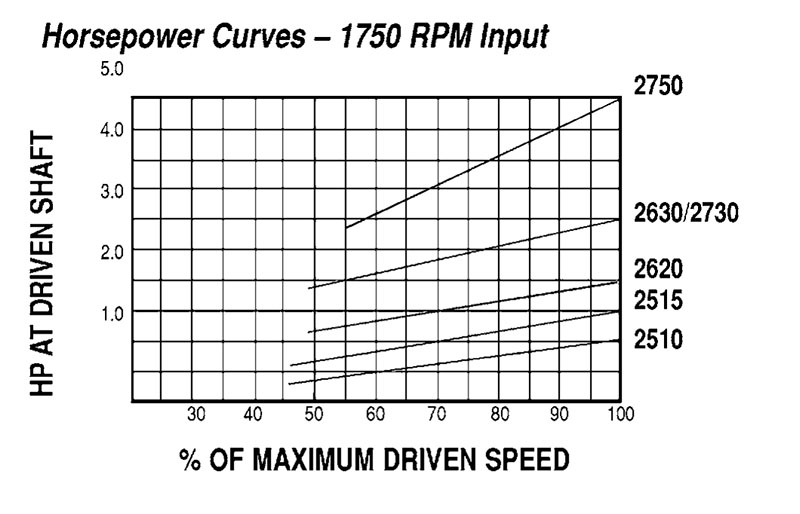 Econoline Two-Side Moveable Variable Speed Drive Pulleys w/ Keyway - Imperial Timken 68514457621