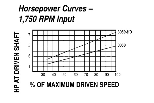 Model 3050E Spring-Loaded Driver Pulleys - Imperial Timken 68514418989