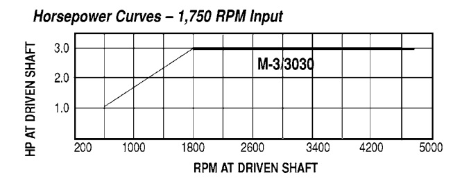 Model M-3 Adjustable Driver Pulleys - Imperial Timken 68514420201