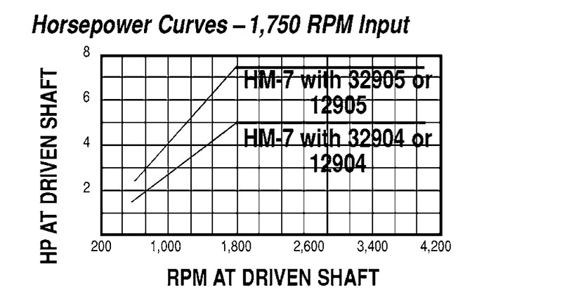 Model HM-7 Adjustable Driver Pulleys - Imperial Timken 68514421543