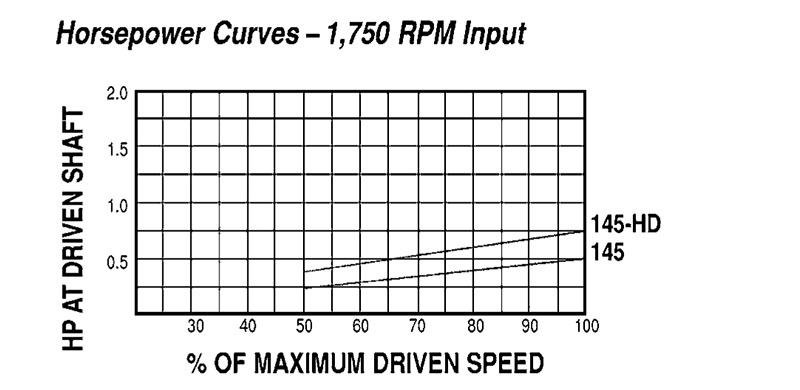Model 145 Spring-Loaded Driver Pulleys - Imperial Timken 68514418525