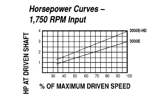 Model 3030E Spring-Loaded Driver Pulleys - Imperial Timken 68514418939