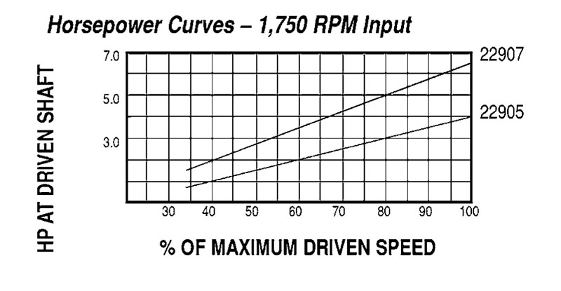 Model 22905 Spring-Loaded Driver Pulleys - Imperial Timken 68514437333