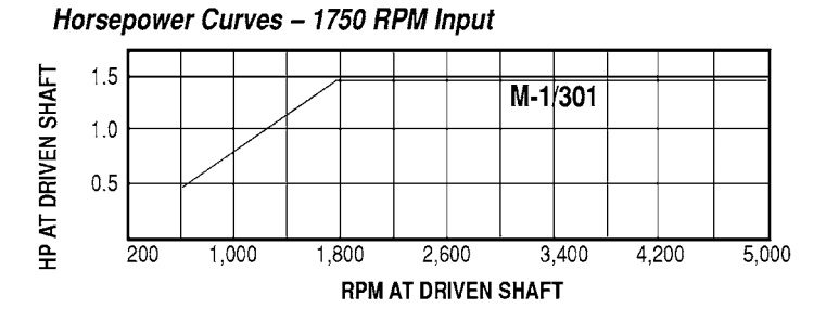 Model 3030D Spring-Loaded Driven Pulleys ("Z" Mount) - Imperial Timken 68514442902