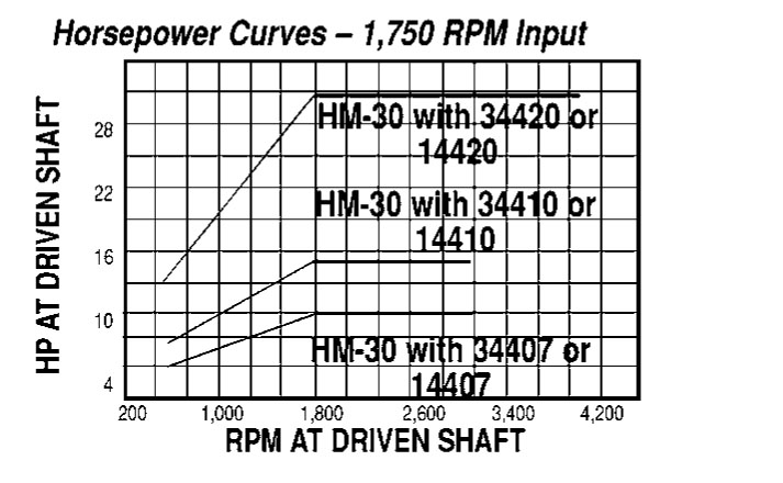 Model HM-30 Adjustable Driver Pulleys - Imperial Timken 68514421616